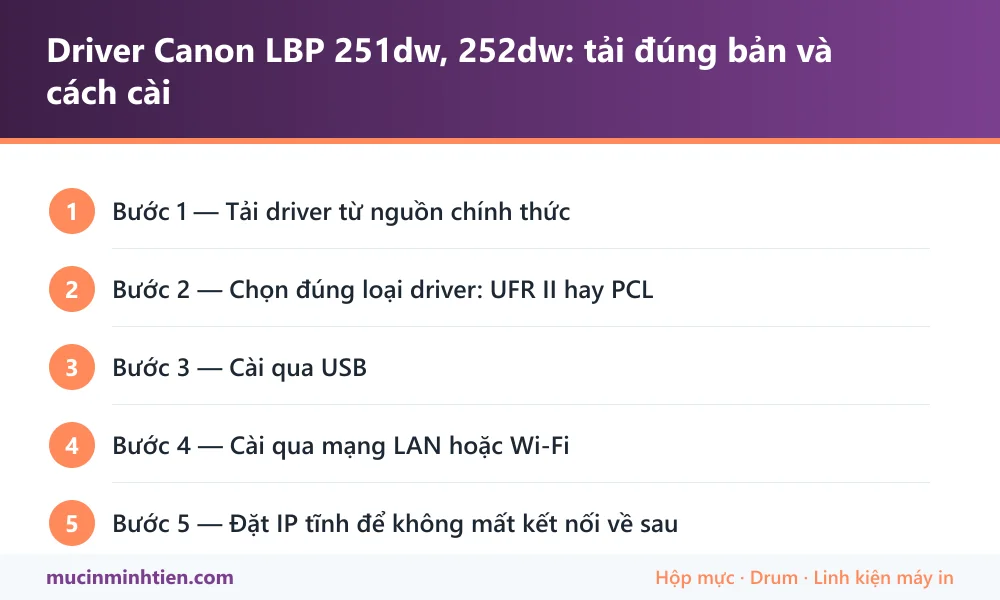 Tóm tắt các bước: Driver Canon LBP 251dw, 252dw: tải đúng bản và cách cài